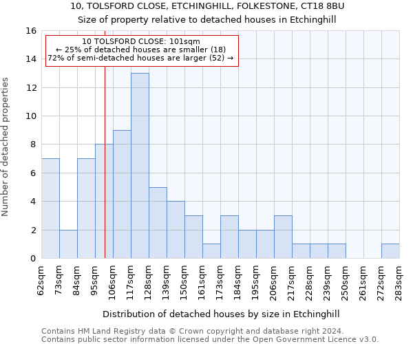 10, TOLSFORD CLOSE, ETCHINGHILL, FOLKESTONE, CT18 8BU: Size of property relative to detached houses in Etchinghill