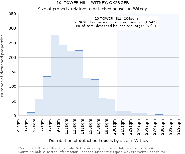 10, TOWER HILL, WITNEY, OX28 5ER: Size of property relative to detached houses in Witney