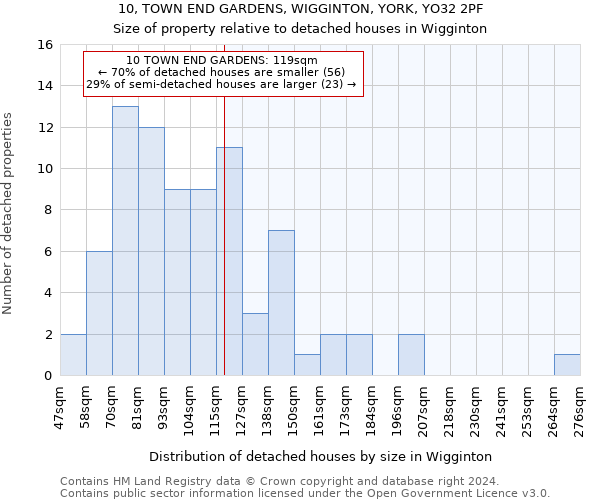 10, TOWN END GARDENS, WIGGINTON, YORK, YO32 2PF: Size of property relative to detached houses in Wigginton