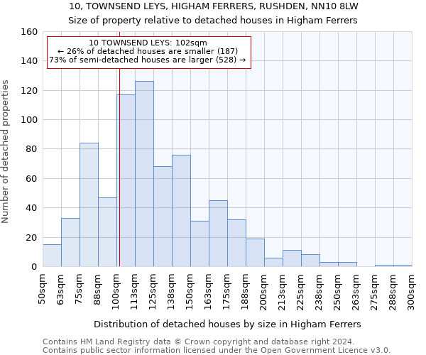 10, TOWNSEND LEYS, HIGHAM FERRERS, RUSHDEN, NN10 8LW: Size of property relative to detached houses in Higham Ferrers