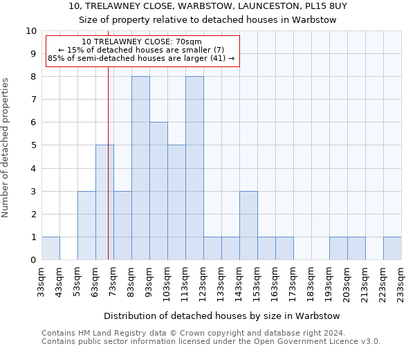 10, TRELAWNEY CLOSE, WARBSTOW, LAUNCESTON, PL15 8UY: Size of property relative to detached houses in Warbstow