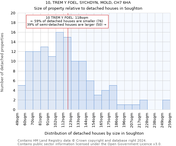 10, TREM Y FOEL, SYCHDYN, MOLD, CH7 6HA: Size of property relative to detached houses in Soughton