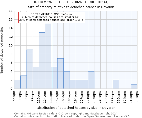 10, TREMAYNE CLOSE, DEVORAN, TRURO, TR3 6QE: Size of property relative to detached houses in Devoran