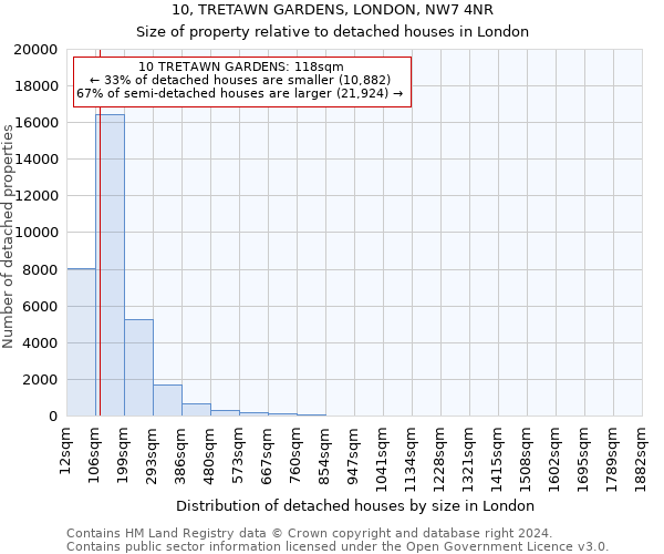 10, TRETAWN GARDENS, LONDON, NW7 4NR: Size of property relative to detached houses in London