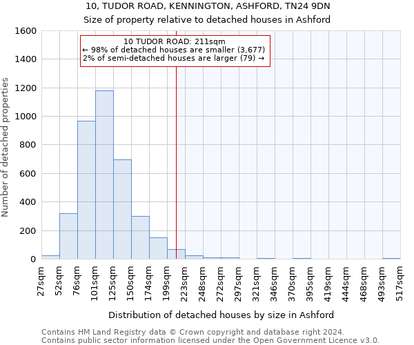 10, TUDOR ROAD, KENNINGTON, ASHFORD, TN24 9DN: Size of property relative to detached houses in Ashford