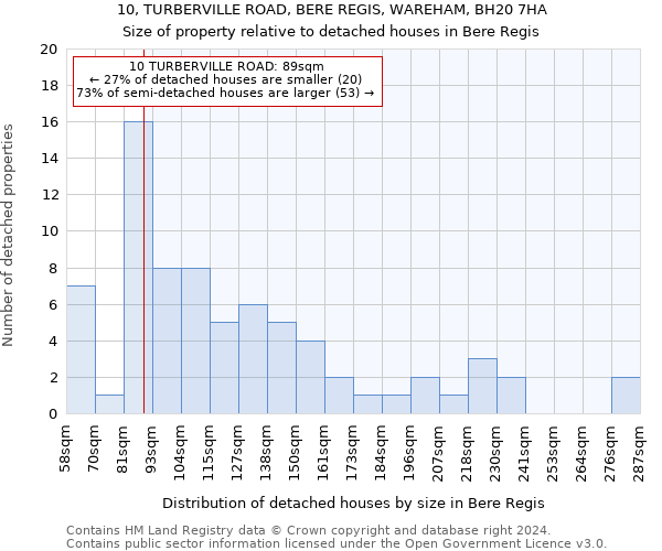 10, TURBERVILLE ROAD, BERE REGIS, WAREHAM, BH20 7HA: Size of property relative to detached houses in Bere Regis