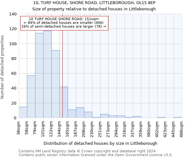 10, TURF HOUSE, SHORE ROAD, LITTLEBOROUGH, OL15 8EP: Size of property relative to detached houses in Littleborough