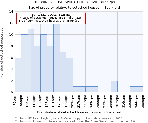 10, TWINES CLOSE, SPARKFORD, YEOVIL, BA22 7JW: Size of property relative to detached houses in Sparkford