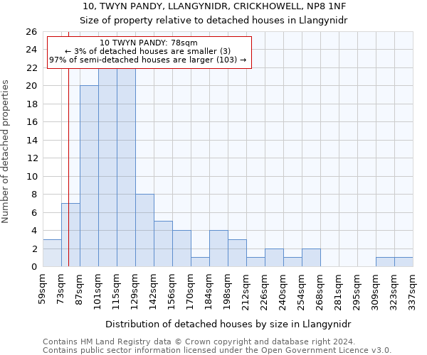 10, TWYN PANDY, LLANGYNIDR, CRICKHOWELL, NP8 1NF: Size of property relative to detached houses in Llangynidr