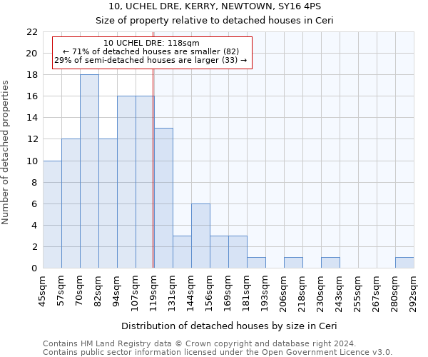 10, UCHEL DRE, KERRY, NEWTOWN, SY16 4PS: Size of property relative to detached houses in Ceri