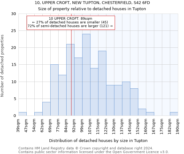 10, UPPER CROFT, NEW TUPTON, CHESTERFIELD, S42 6FD: Size of property relative to detached houses in Tupton