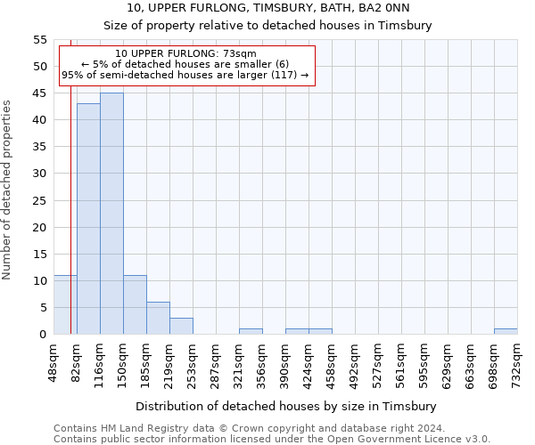 10, UPPER FURLONG, TIMSBURY, BATH, BA2 0NN: Size of property relative to detached houses in Timsbury