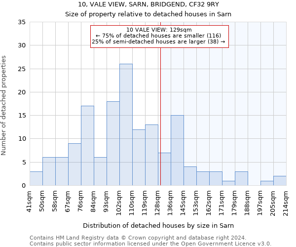 10, VALE VIEW, SARN, BRIDGEND, CF32 9RY: Size of property relative to detached houses in Sarn