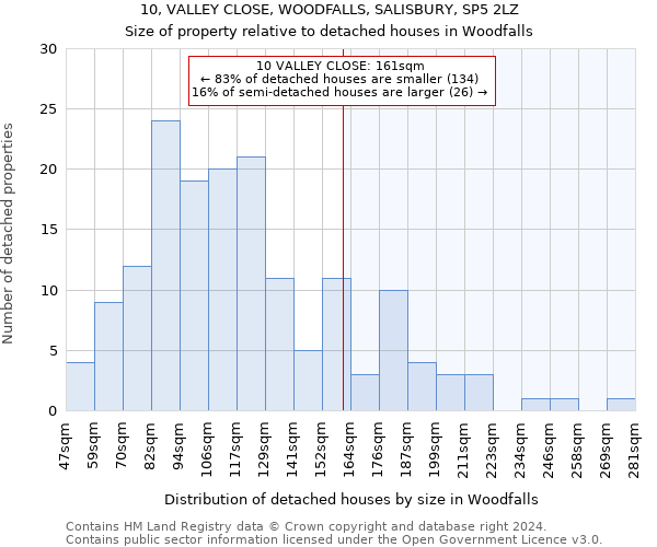 10, VALLEY CLOSE, WOODFALLS, SALISBURY, SP5 2LZ: Size of property relative to detached houses in Woodfalls