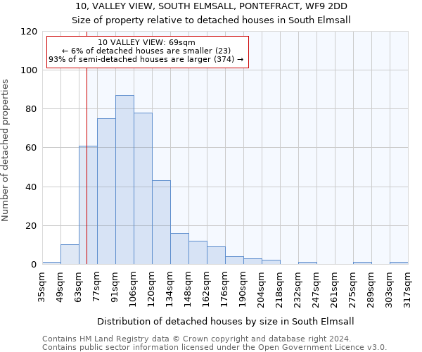 10, VALLEY VIEW, SOUTH ELMSALL, PONTEFRACT, WF9 2DD: Size of property relative to detached houses in South Elmsall