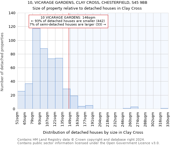 10, VICARAGE GARDENS, CLAY CROSS, CHESTERFIELD, S45 9BB: Size of property relative to detached houses in Clay Cross