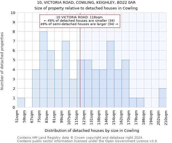 10, VICTORIA ROAD, COWLING, KEIGHLEY, BD22 0AR: Size of property relative to detached houses in Cowling