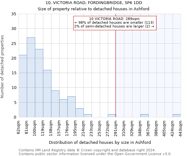 10, VICTORIA ROAD, FORDINGBRIDGE, SP6 1DD: Size of property relative to detached houses in Ashford