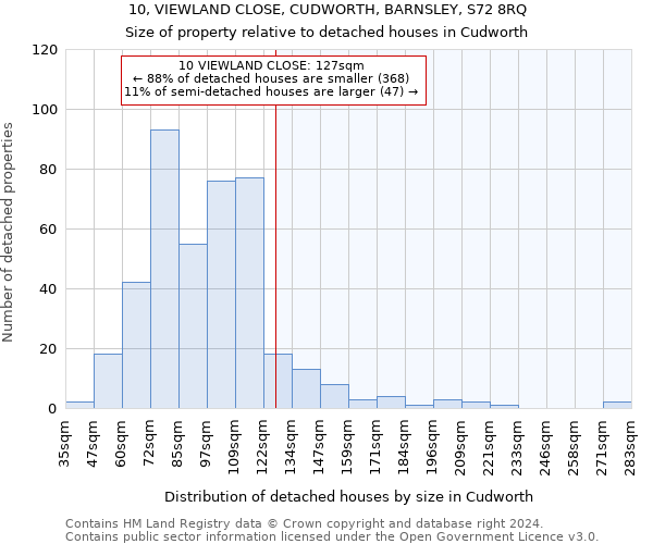 10, VIEWLAND CLOSE, CUDWORTH, BARNSLEY, S72 8RQ: Size of property relative to detached houses in Cudworth