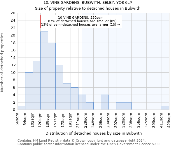 10, VINE GARDENS, BUBWITH, SELBY, YO8 6LP: Size of property relative to detached houses in Bubwith