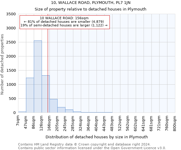 10, WALLACE ROAD, PLYMOUTH, PL7 1JN: Size of property relative to detached houses in Plymouth