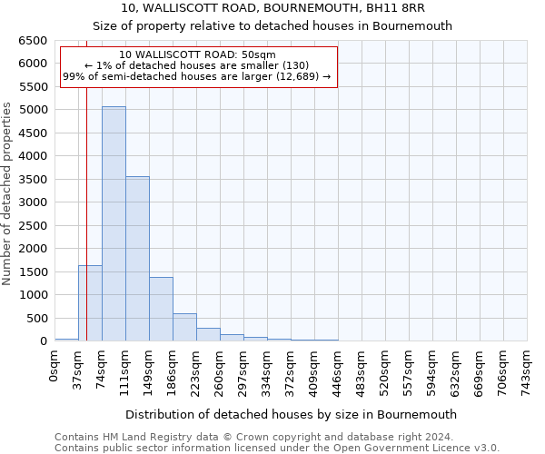 10, WALLISCOTT ROAD, BOURNEMOUTH, BH11 8RR: Size of property relative to detached houses in Bournemouth