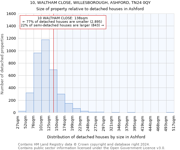 10, WALTHAM CLOSE, WILLESBOROUGH, ASHFORD, TN24 0QY: Size of property relative to detached houses in Ashford