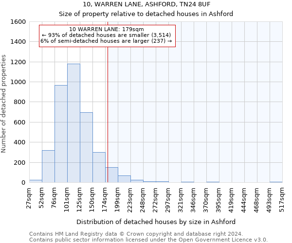 10, WARREN LANE, ASHFORD, TN24 8UF: Size of property relative to detached houses in Ashford