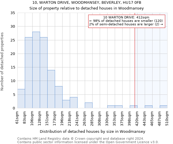 10, WARTON DRIVE, WOODMANSEY, BEVERLEY, HU17 0FB: Size of property relative to detached houses in Woodmansey