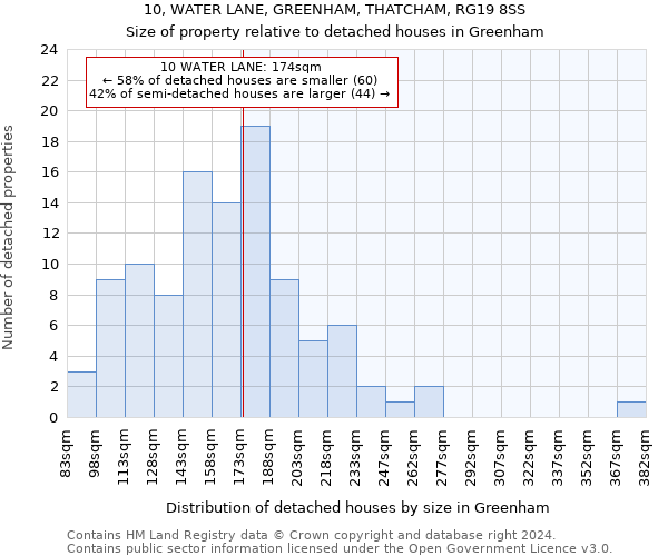 10, WATER LANE, GREENHAM, THATCHAM, RG19 8SS: Size of property relative to detached houses in Greenham