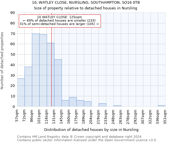 10, WATLEY CLOSE, NURSLING, SOUTHAMPTON, SO16 0TB: Size of property relative to detached houses in Nursling