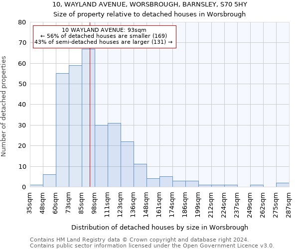 10, WAYLAND AVENUE, WORSBROUGH, BARNSLEY, S70 5HY: Size of property relative to detached houses in Worsbrough