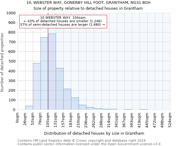 10, WEBSTER WAY, GONERBY HILL FOOT, GRANTHAM, NG31 8GH: Size of property relative to detached houses in Grantham