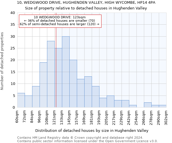 10, WEDGWOOD DRIVE, HUGHENDEN VALLEY, HIGH WYCOMBE, HP14 4PA: Size of property relative to detached houses in Hughenden Valley