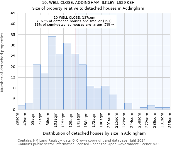 10, WELL CLOSE, ADDINGHAM, ILKLEY, LS29 0SH: Size of property relative to detached houses in Addingham