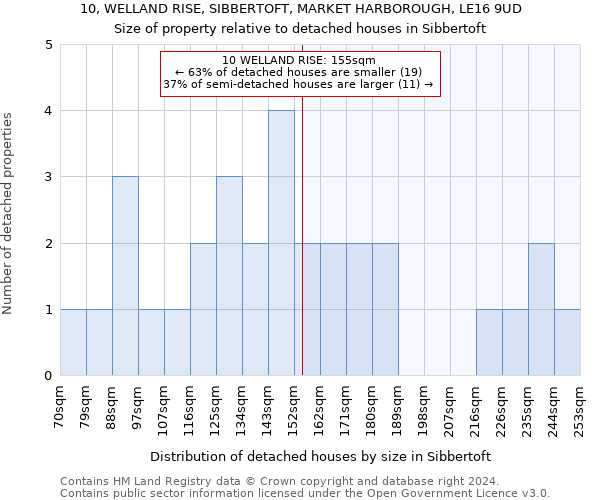 10, WELLAND RISE, SIBBERTOFT, MARKET HARBOROUGH, LE16 9UD: Size of property relative to detached houses in Sibbertoft