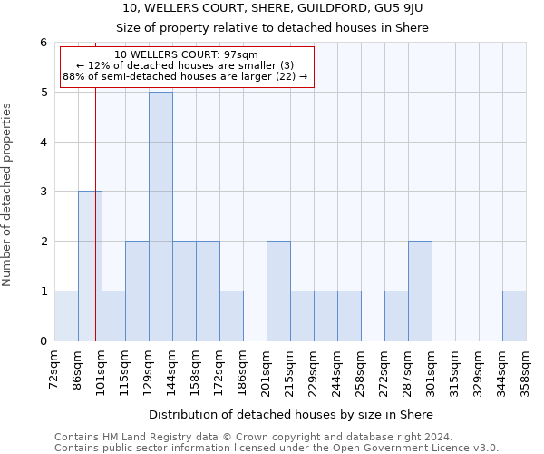 10, WELLERS COURT, SHERE, GUILDFORD, GU5 9JU: Size of property relative to detached houses in Shere