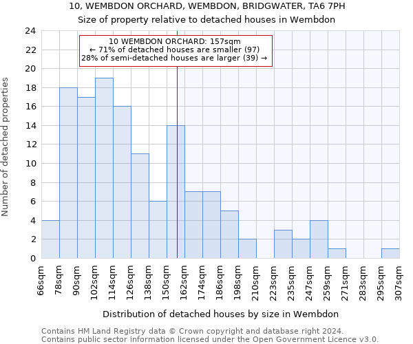 10, WEMBDON ORCHARD, WEMBDON, BRIDGWATER, TA6 7PH: Size of property relative to detached houses in Wembdon