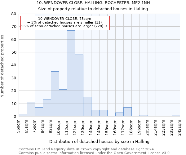 10, WENDOVER CLOSE, HALLING, ROCHESTER, ME2 1NH: Size of property relative to detached houses in Halling