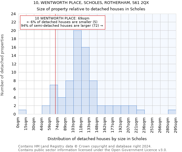 10, WENTWORTH PLACE, SCHOLES, ROTHERHAM, S61 2QX: Size of property relative to detached houses in Scholes