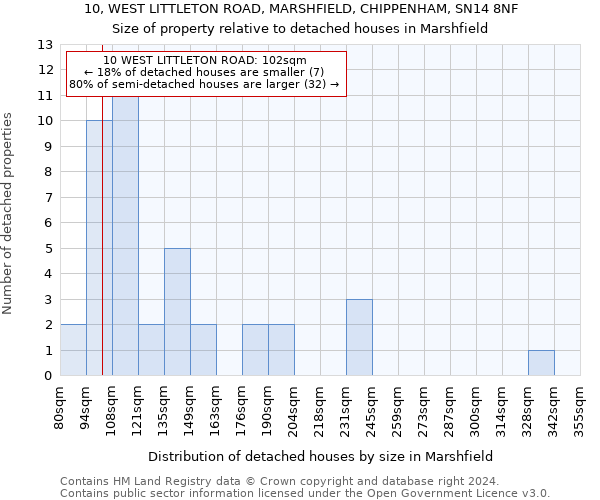 10, WEST LITTLETON ROAD, MARSHFIELD, CHIPPENHAM, SN14 8NF: Size of property relative to detached houses in Marshfield