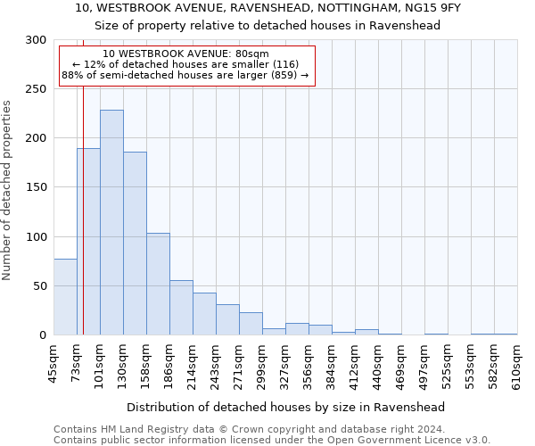 10, WESTBROOK AVENUE, RAVENSHEAD, NOTTINGHAM, NG15 9FY: Size of property relative to detached houses in Ravenshead