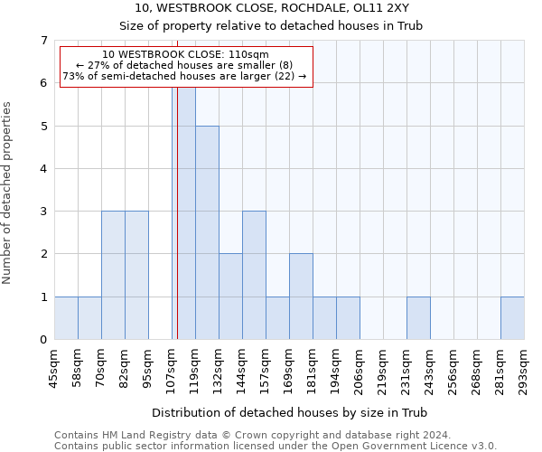 10, WESTBROOK CLOSE, ROCHDALE, OL11 2XY: Size of property relative to detached houses in Trub