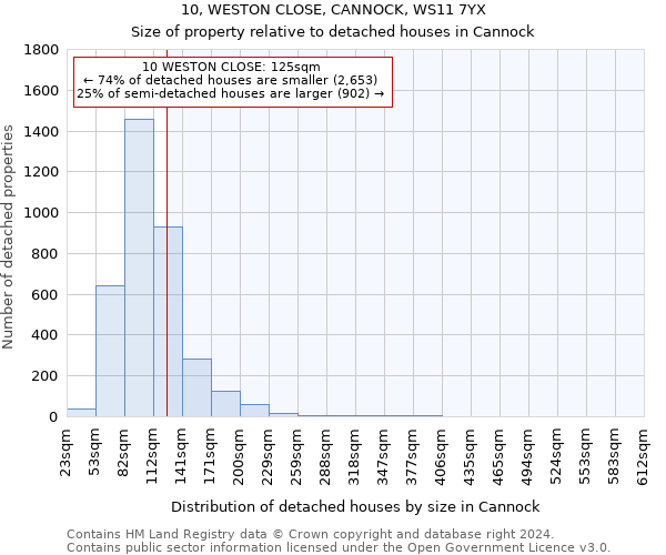 10, WESTON CLOSE, CANNOCK, WS11 7YX: Size of property relative to detached houses in Cannock