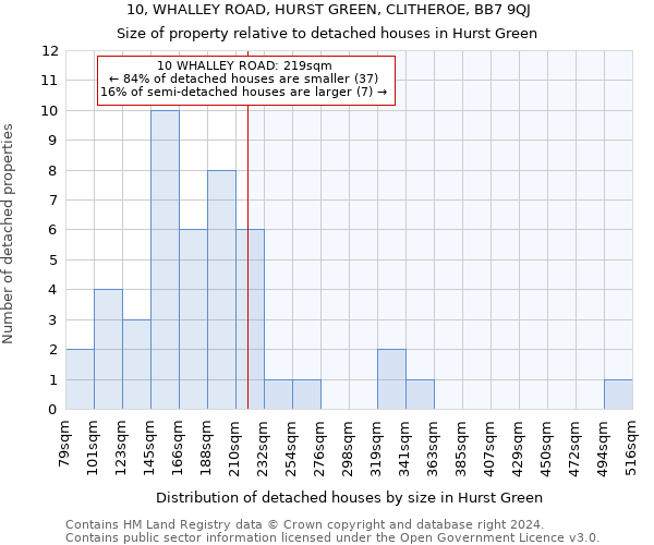 10, WHALLEY ROAD, HURST GREEN, CLITHEROE, BB7 9QJ: Size of property relative to detached houses in Hurst Green