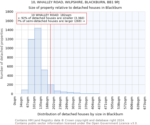 10, WHALLEY ROAD, WILPSHIRE, BLACKBURN, BB1 9PJ: Size of property relative to detached houses in Blackburn