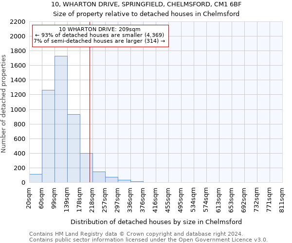 10, WHARTON DRIVE, SPRINGFIELD, CHELMSFORD, CM1 6BF: Size of property relative to detached houses in Chelmsford