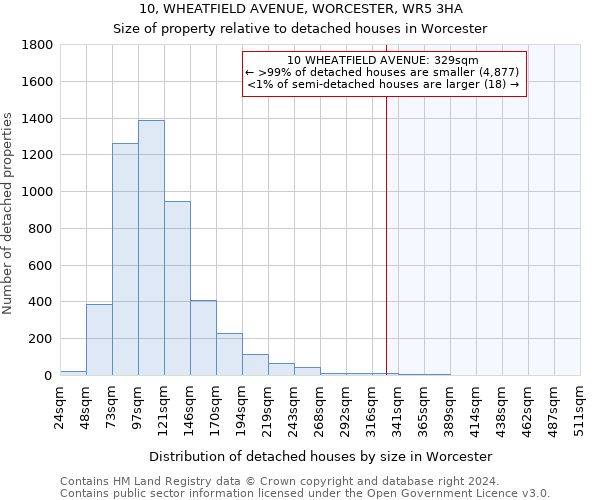 10, WHEATFIELD AVENUE, WORCESTER, WR5 3HA: Size of property relative to detached houses in Worcester