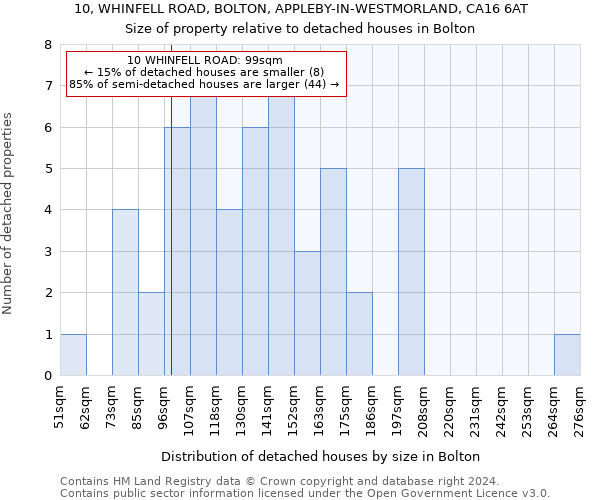 10, WHINFELL ROAD, BOLTON, APPLEBY-IN-WESTMORLAND, CA16 6AT: Size of property relative to detached houses in Bolton