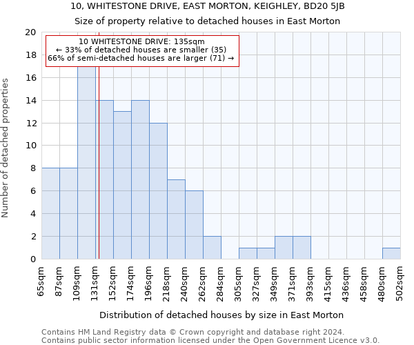 10, WHITESTONE DRIVE, EAST MORTON, KEIGHLEY, BD20 5JB: Size of property relative to detached houses in East Morton